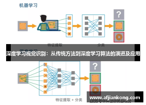 深度学习视觉识别：从传统方法到深度学习算法的演进及应用